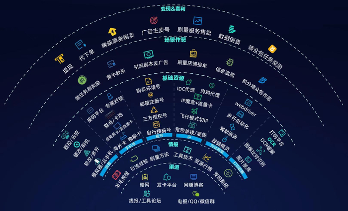 抢单黑产产业链。数美科技供图。