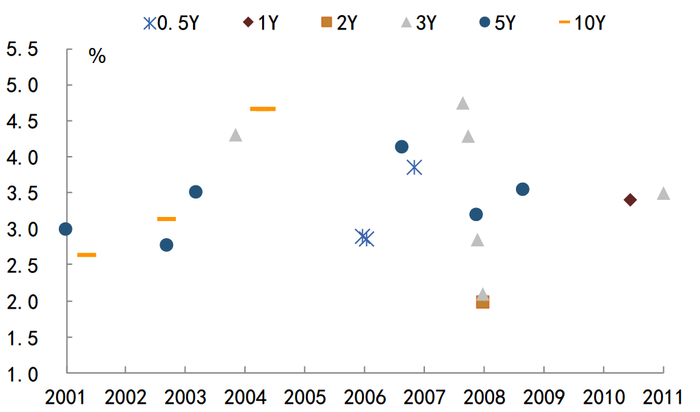 资料来源：万得资讯，中金公司研究部；注：图中期限为前置期限