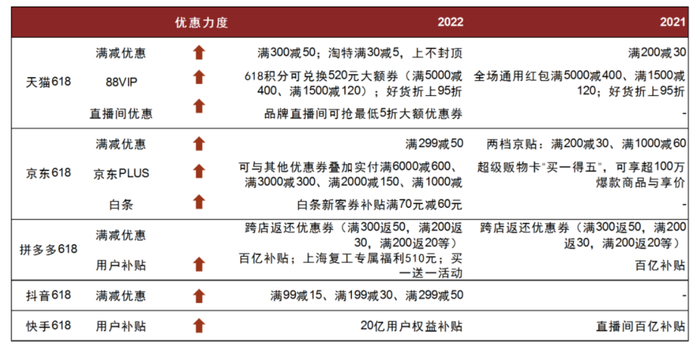 资料来源：天猫官网，拼多多APP，京东平台规则中心，抖音电商商家助手公众号，快手小店，淘宝直播公众号，中金公司研究部