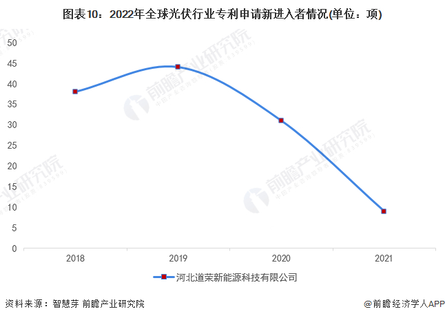 新进入者定义：仅在过去5年内才提交专利申请的申请人。