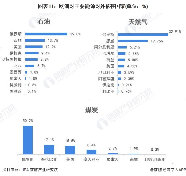 注：本处欧洲所指国家不包含俄罗斯。