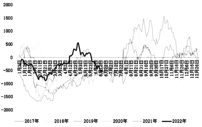 图为鸡蛋2207合约基差