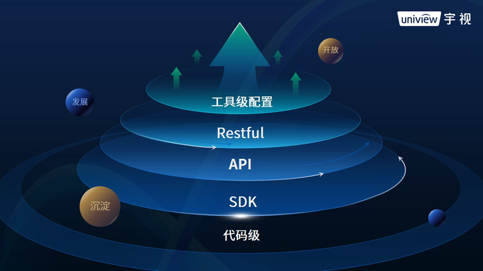 图：构建分层解耦、逐级开放的模式打造开放平台