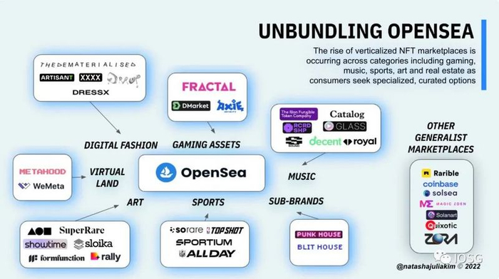 资料来源：The Unbundling of Opensea