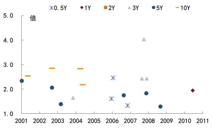 资料来源：万得资讯，中金公司研究部；注：图中期限为前置期限