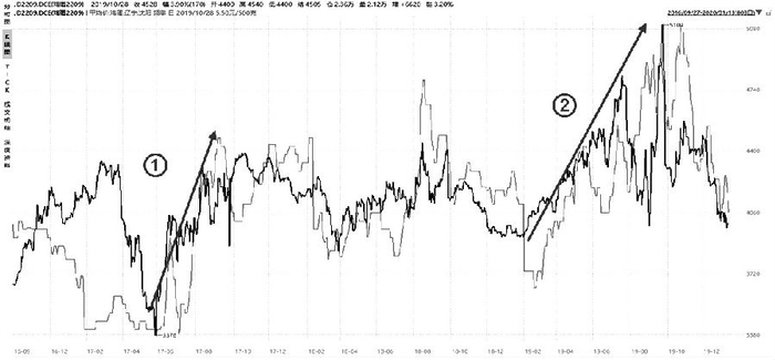 图为期现正向套利转交割