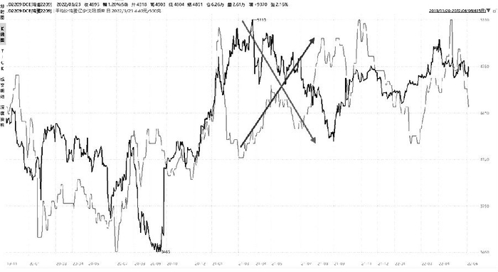 图为期现正向套利盘面了结