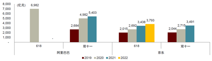 资料来源：阿里巴巴官网，京东官网，中金公司研究部