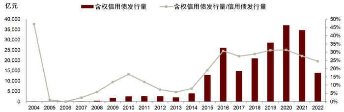资料来源：万得资讯，中金公司研究部；注：2022年为截至2022年6月16日数据