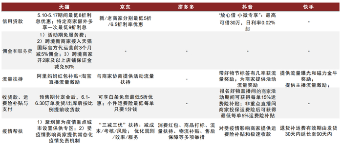资料来源：天猫官网，拼多多APP，淘宝直播公众号，京东官网，飞瓜，抖音电商商家助手公众号，快手小店，中金公司研究部