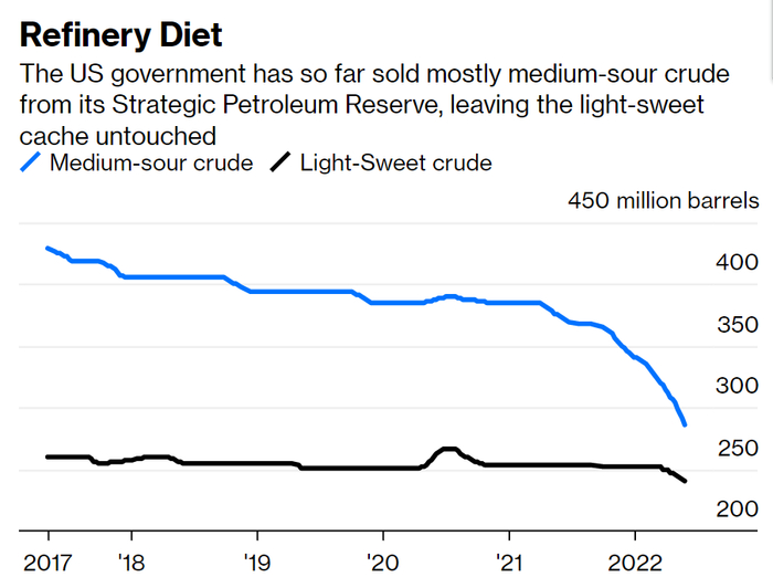 注：美国政府在SPR释放过程中出售了大量重质原油，轻质原油释放量较少