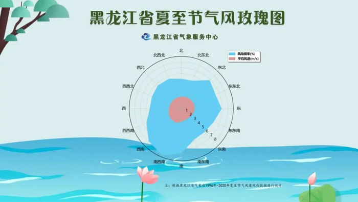 图7  黑龙江省夏至节气风玫瑰图