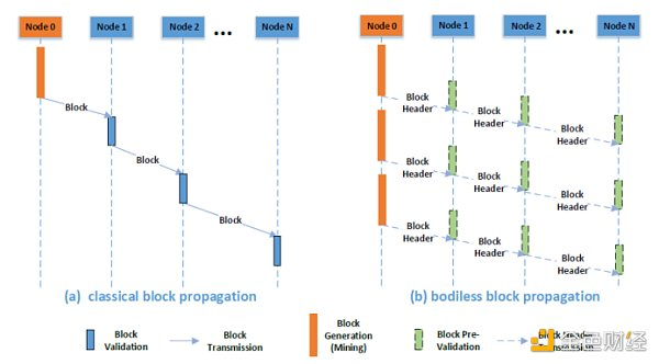 （传统区块链中交易传播、验证和BBP中的交易传播、验证方案比较）