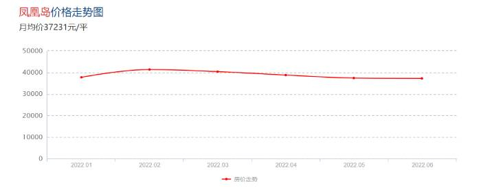 凤凰岛房价走势。截自：房天下