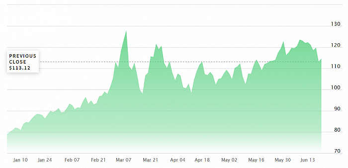 年初至今布伦特原油价格变化 图片来源：纳斯达克