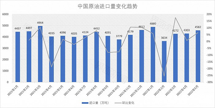 数据来源：海关统计数据 制图：戴晶晶