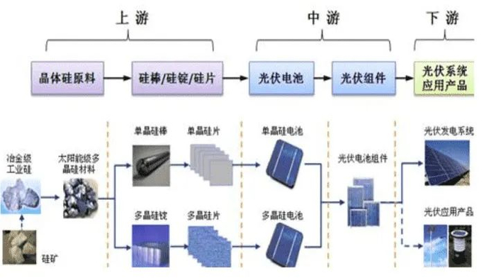　　▲图：光伏行业“垂直一体化”产业链