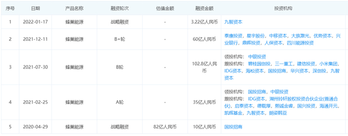 蜂巢能源融资情况；图片来源：企查查