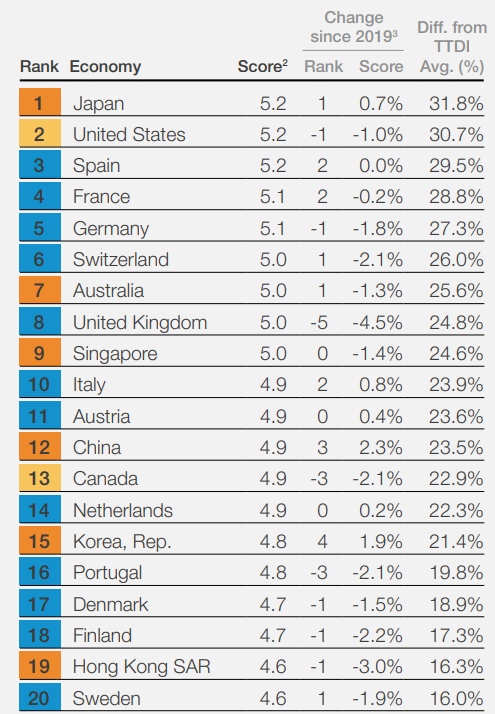 2021年旅游发展指数综合排名前20名。来源：2021年度《全球旅游业竞争力报告》