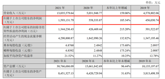 宁德时代2019-2021年主要财务数据；图片来源：官方公告
