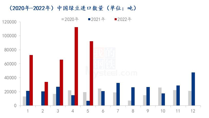 图1 2020年-2022年中国绿豆进口量对比
