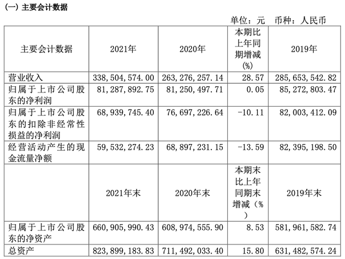 　　日辰股份2021年财报截图
