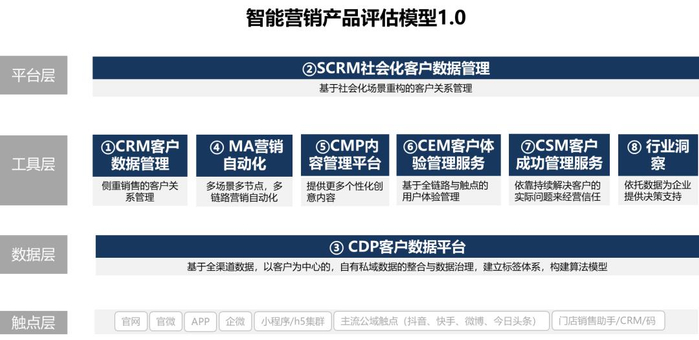 　　中国信通院 智能营销产品评估模型1.0