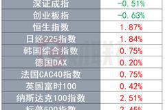 环球市场：日元汇率跌破136关口 美原油巨头喊话拜登少打嘴炮
