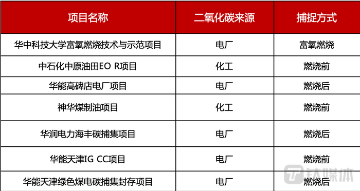 部分国内碳捕捉示范项目（数据来源：中金、公开资料）