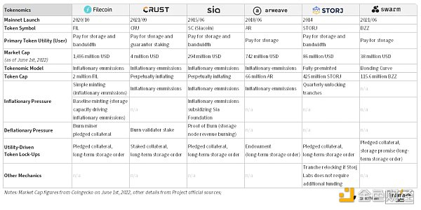 图 14：已审计的存储网络的代币经济设计决策。
