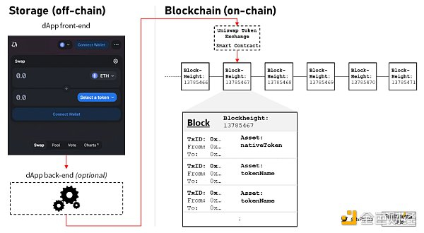 图 5：dApp 与区块链交互的简化图示