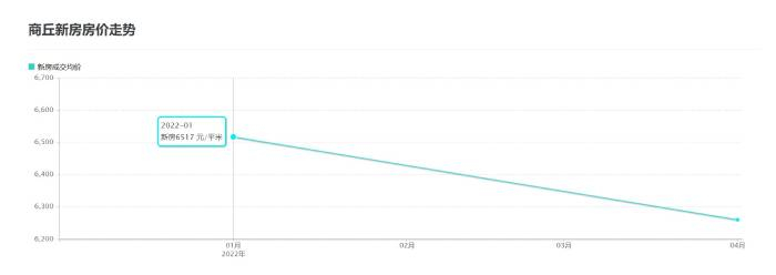 商丘新房房价走势。 图源：房天下