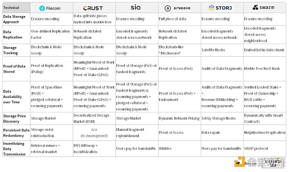 图 9：审计的存储网络的技术设计决策摘要