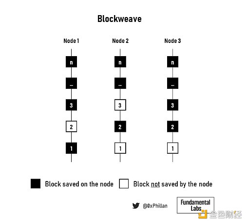图 12：blockweave 中三个节点的图示