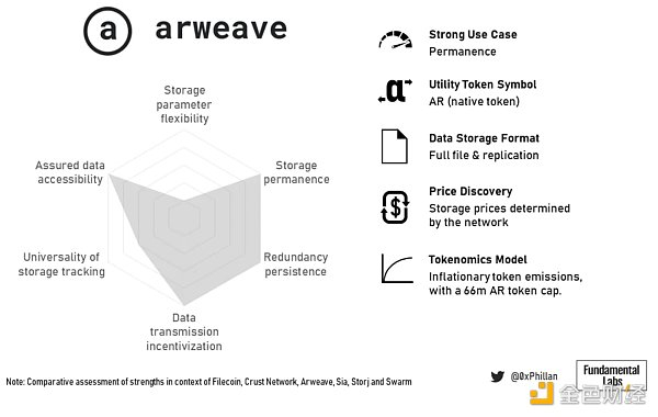 图 18：Arweave 的总结概况
