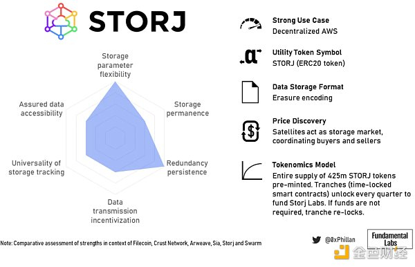 图 19：Storj 总结概况