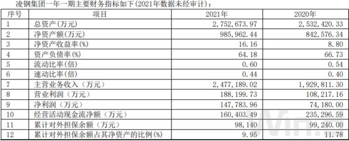 图片来源：凌钢股份2021年报