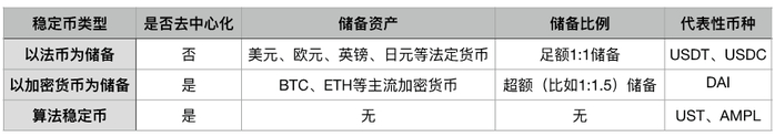 图表2：稳定币分类，资料来源：网络资料整理