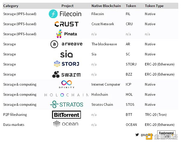 图 8：一些任意选择的去中心化存储协议概述（非详尽）