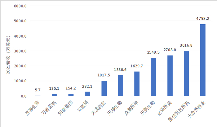 　　股东权益低于1000万美元的仅两家。