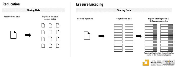 图 10：数据复制和擦除编码