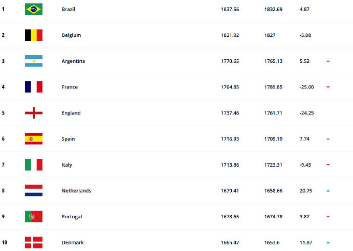 图说：亚洲排名前十球队