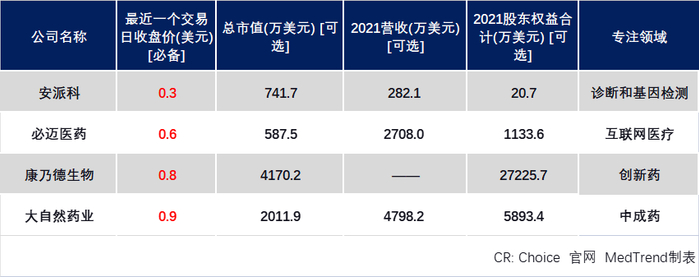 　　而从近三十个交易日来看，安派科已完全低于1美元。