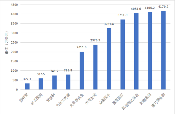 　　企业营收低于5000万美元的有11家，包括多家处于临床阶段的中国著名创新药企。