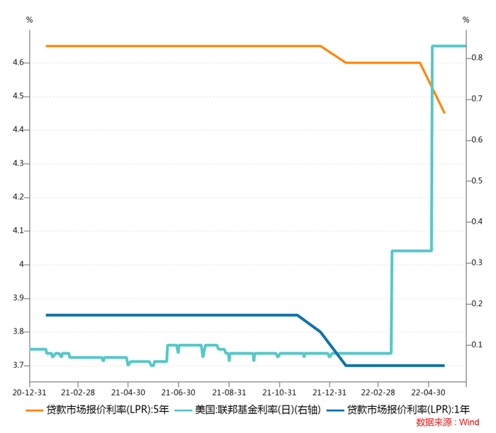 图6 中美经济政策一松一紧