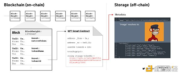 图 4：区块链、区块、NFT 和链下元数据的简化图示
