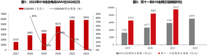 数据来源：星图数据、财通证券研究所，《618全网销售数据分析报告》，2022年6月22日
