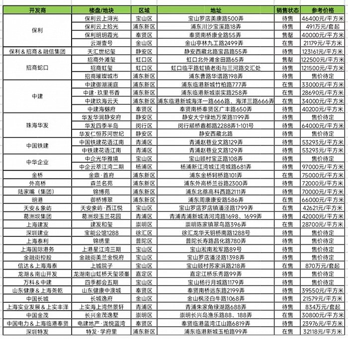 制图：界面楼市上海制作