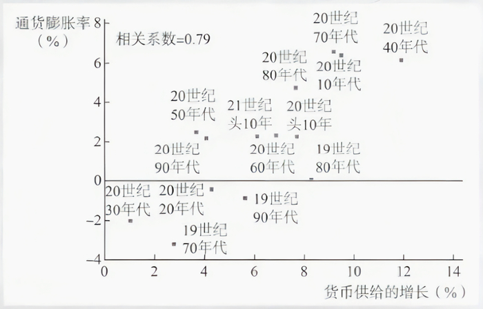图8 长期通胀和货币供应高度正相关