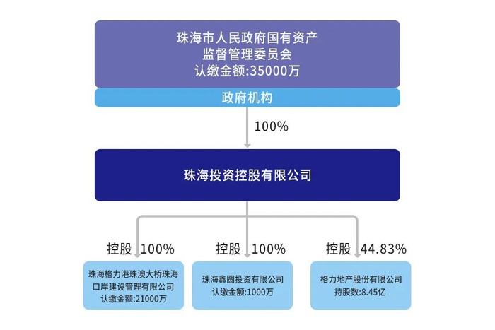 　　▲珠海投资控股有限公司股权结构。